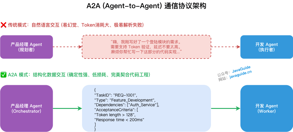 A2A 协议架构