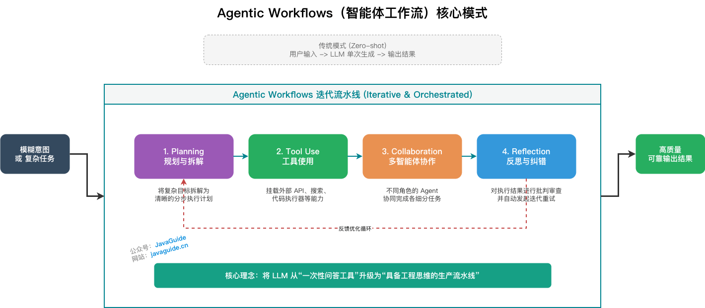 智能体工作流核心模式