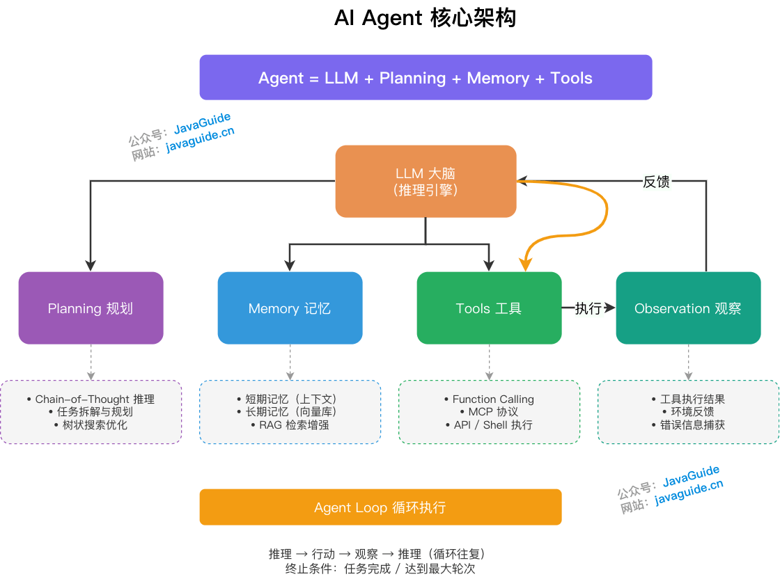 AI Agent 核心架构