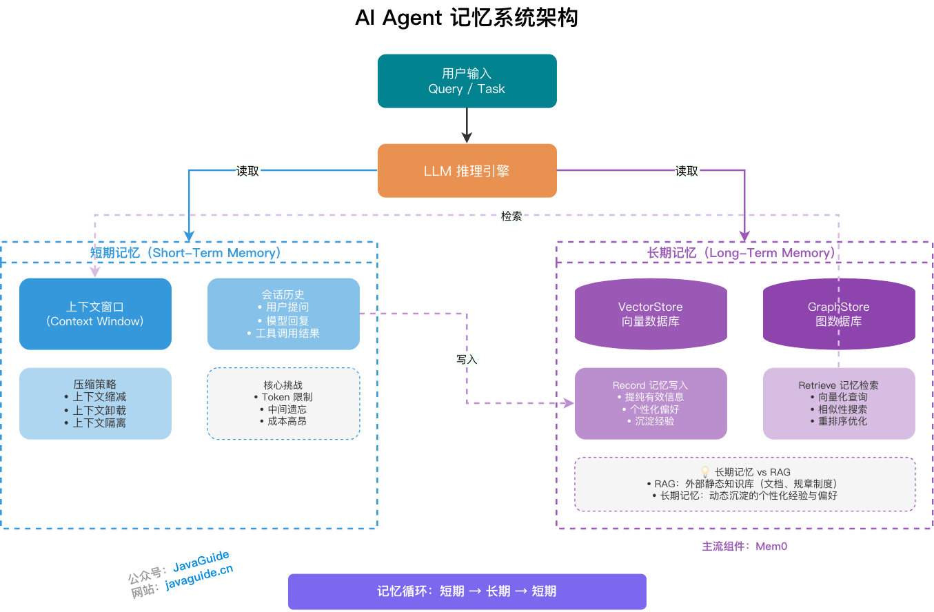 AI Agent 记忆系统架构