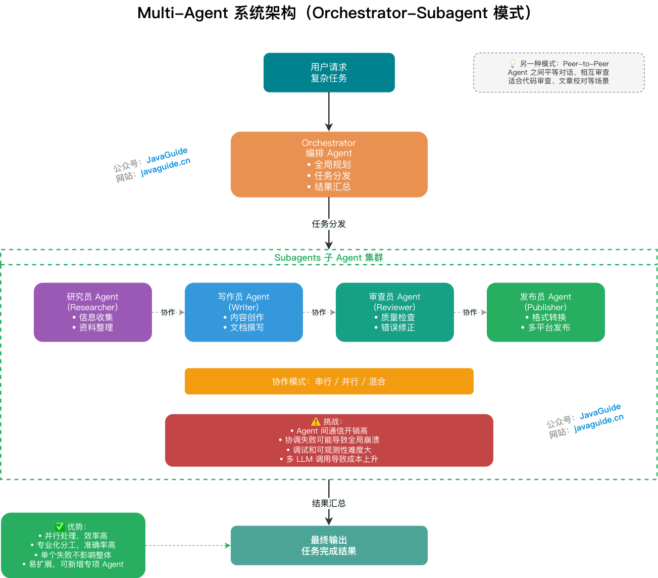 Multi-Agent 系统架构