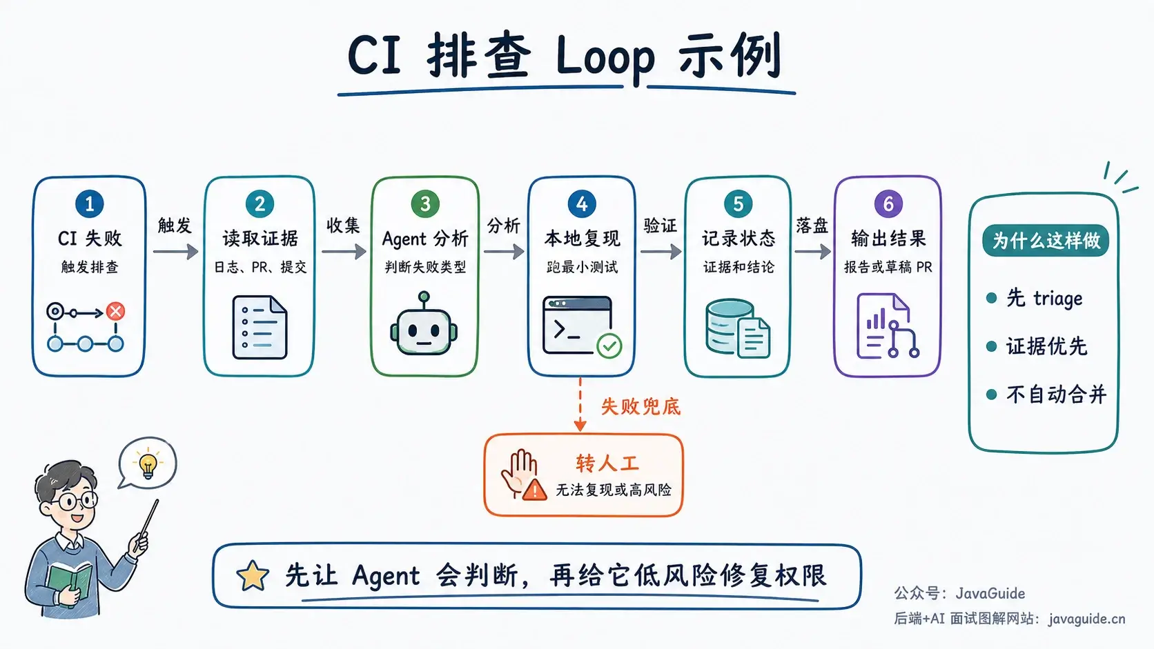 CI 排查 Loop 示例