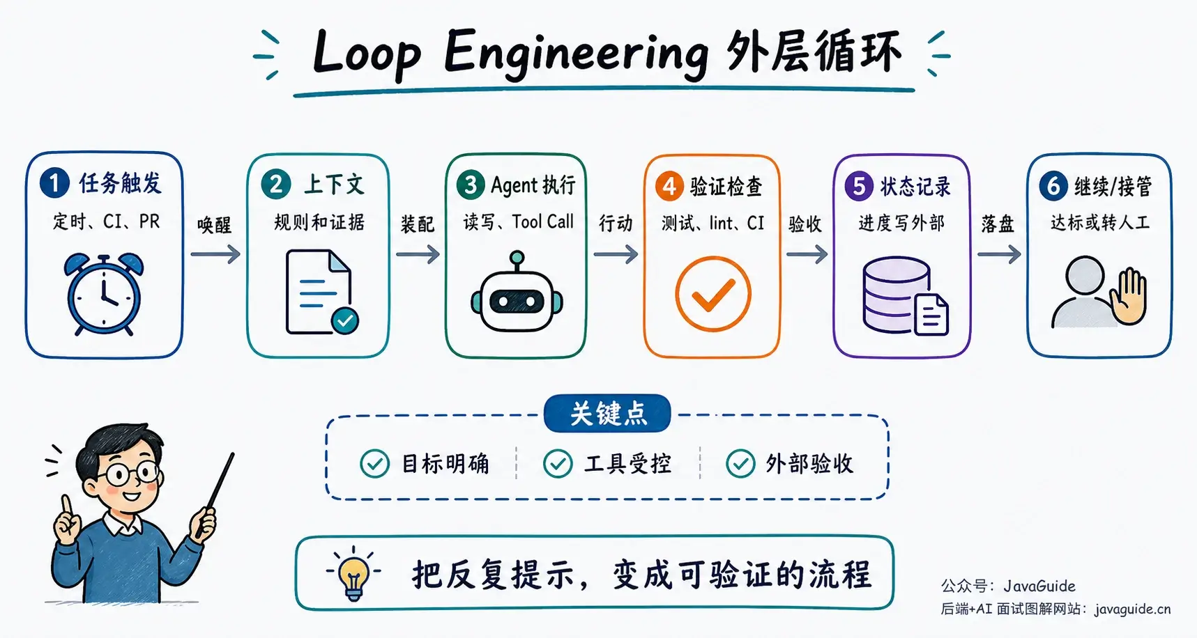 Loop Engineering 外层循环