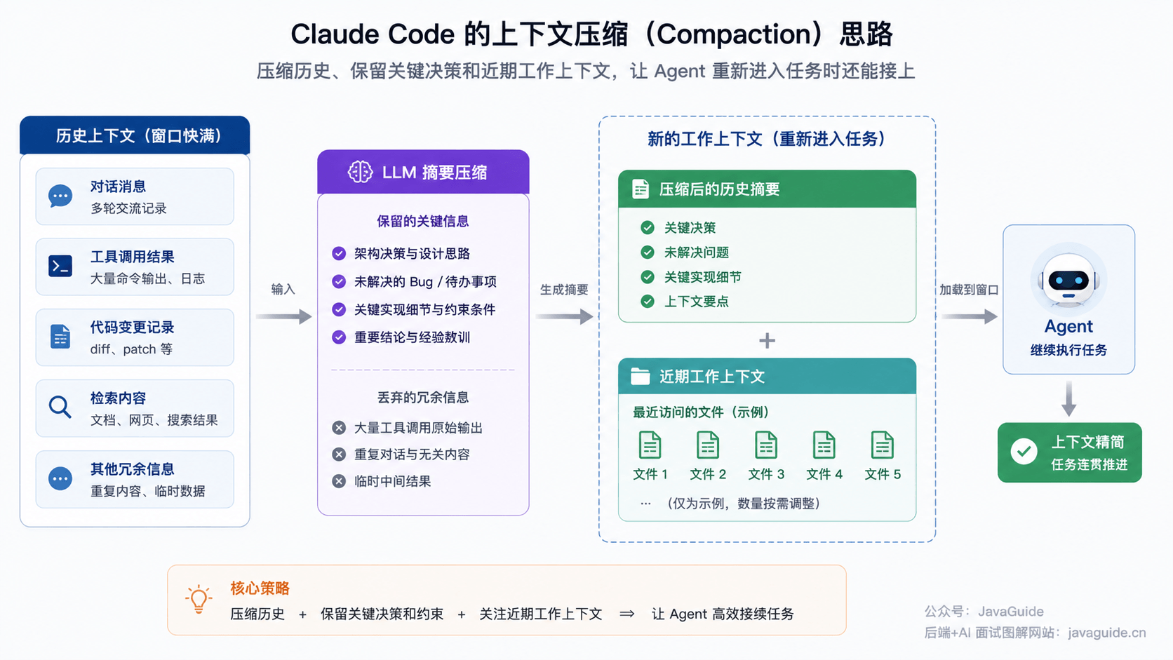  Claude Code 的上下文压缩思路