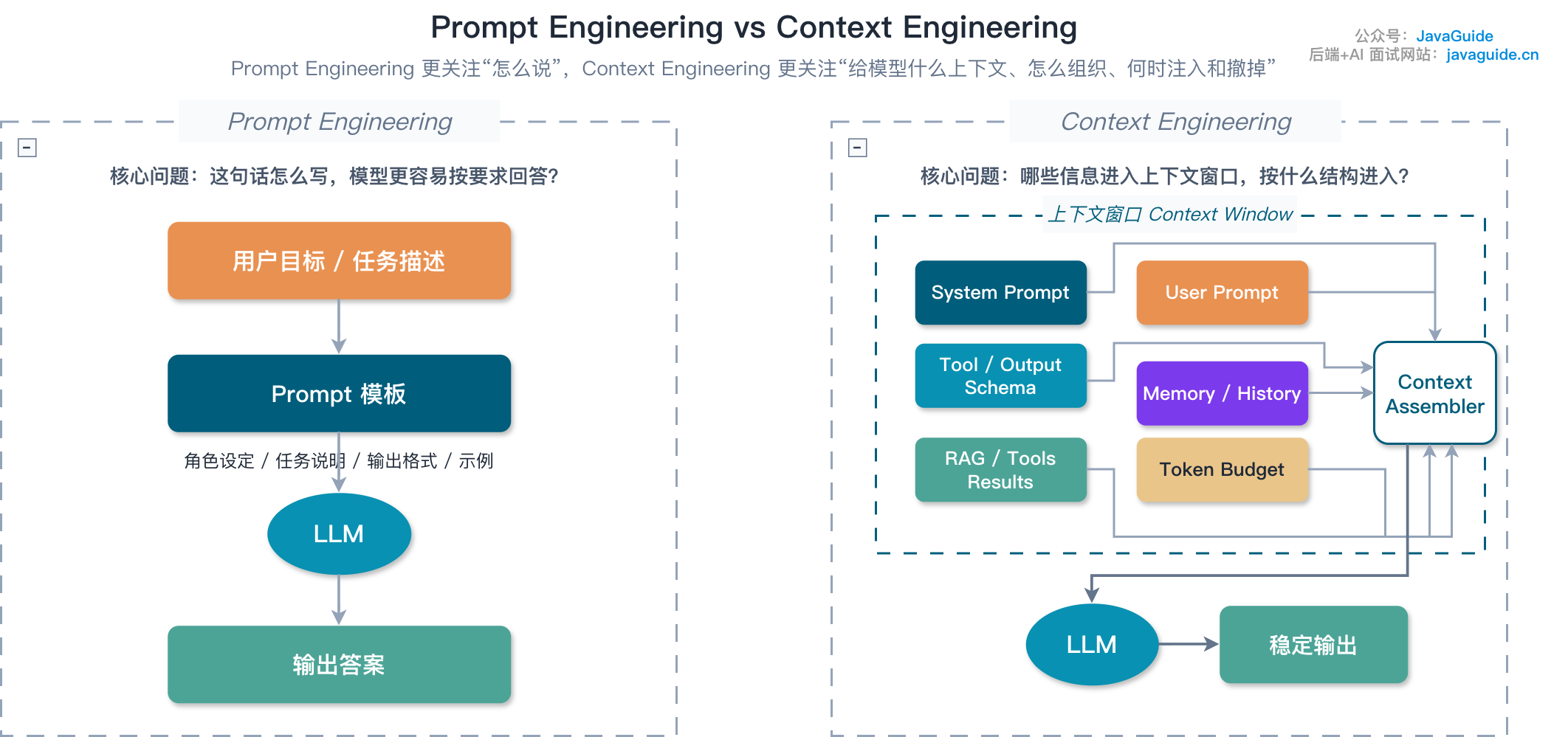 Context Engineering 和 Prompt Engineering 差别