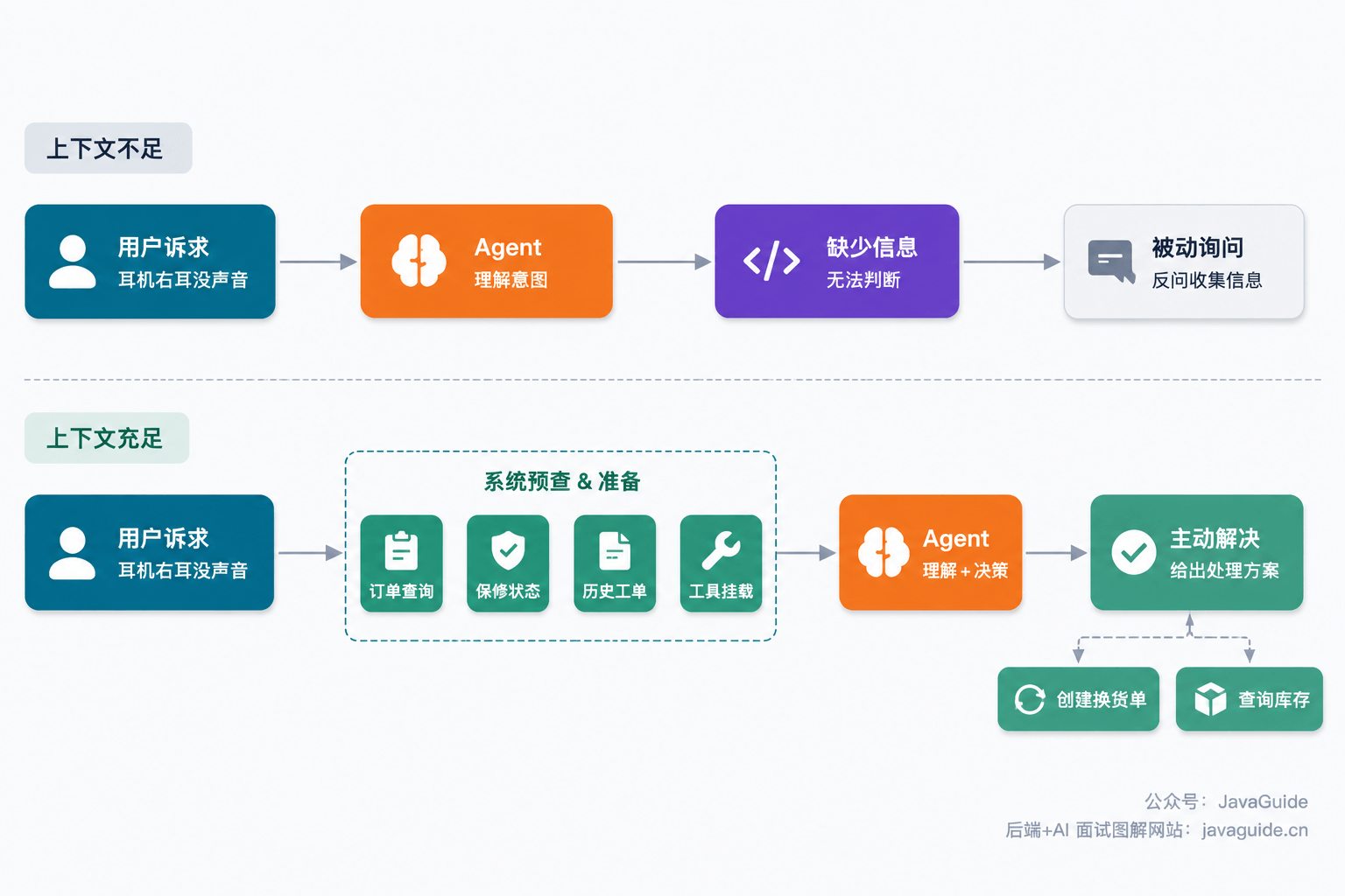 以电商售后为例图解同样的 Agent，为什么表现差这么多