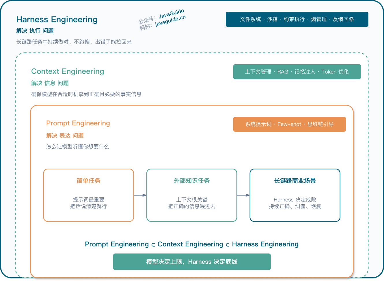 Harness 和 Prompt/Context Engineering 的关系