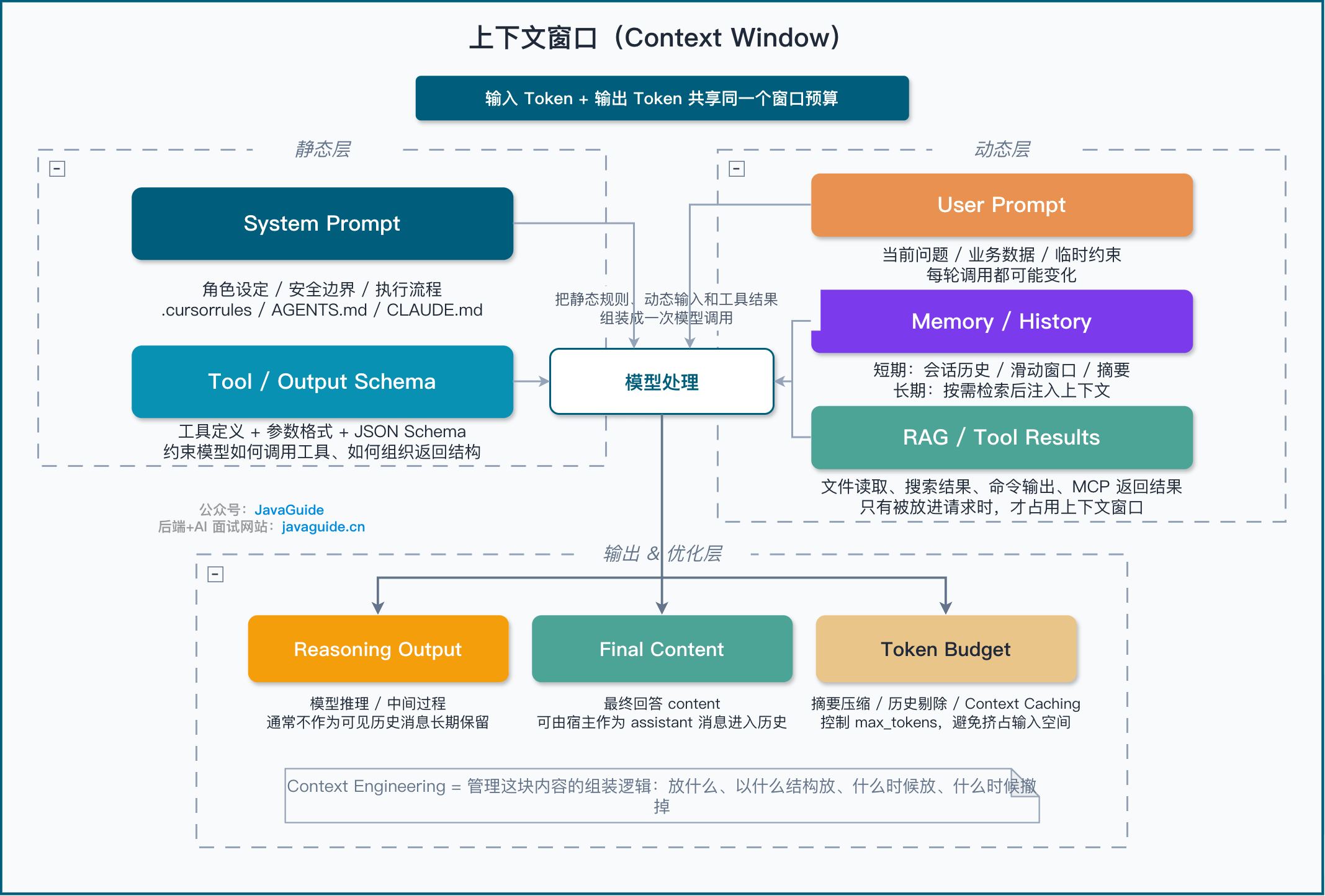 上下文窗口（Context Window）= LLM 的工作记忆