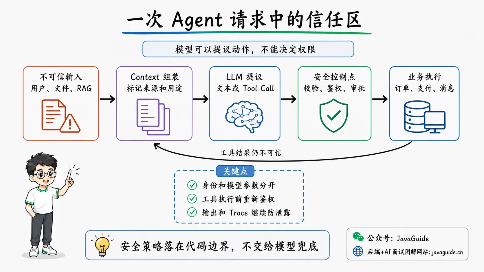 一次 Agent 请求中的信任区