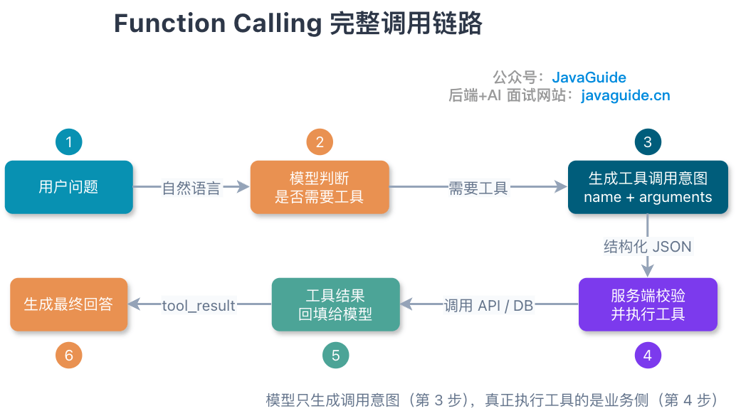 Function Calling 完整调用链路：模型生成调用意图，业务侧执行工具