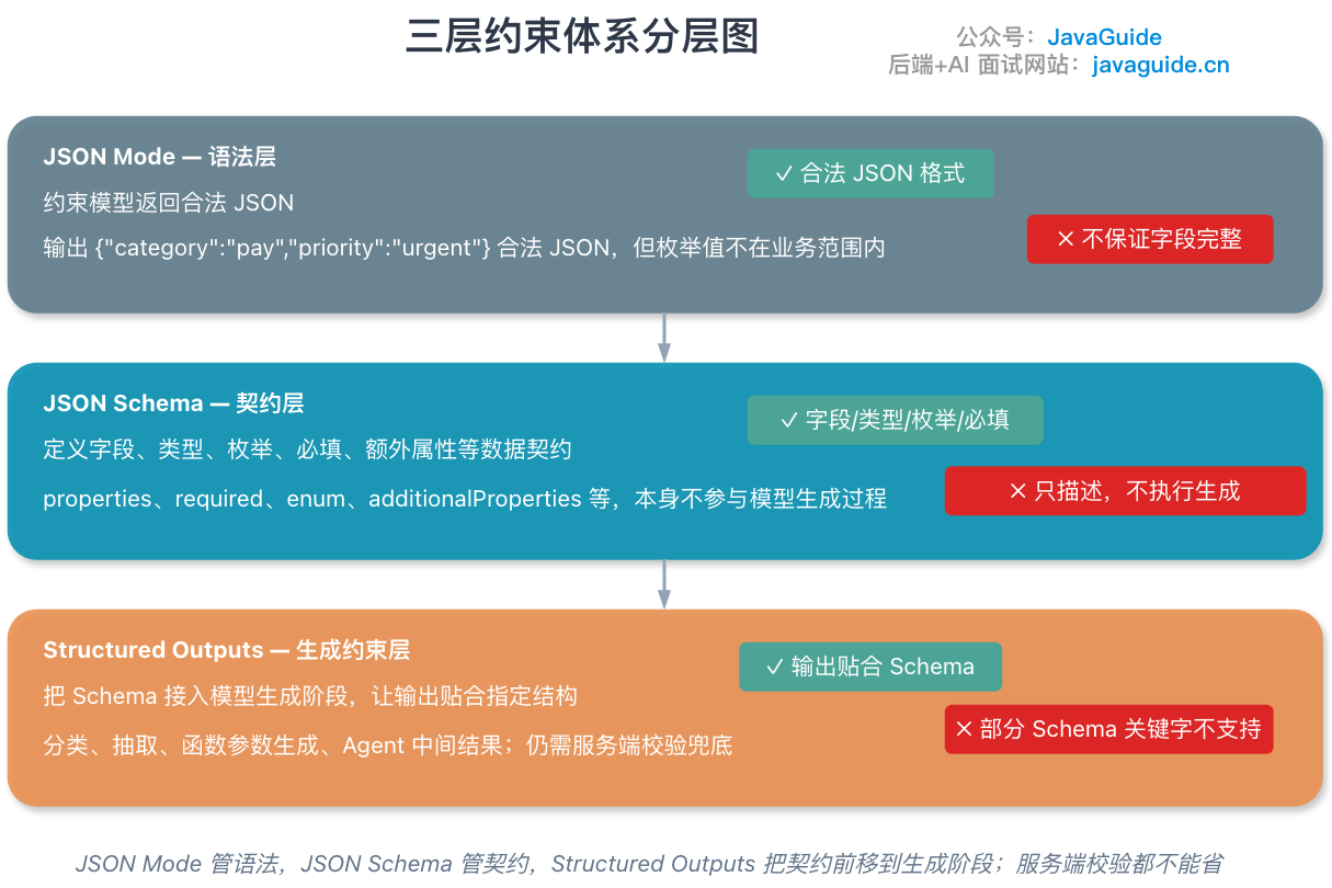 JSON Mode 保证语法，JSON Schema 定义契约，Structured Outputs 在生成阶段应用契约