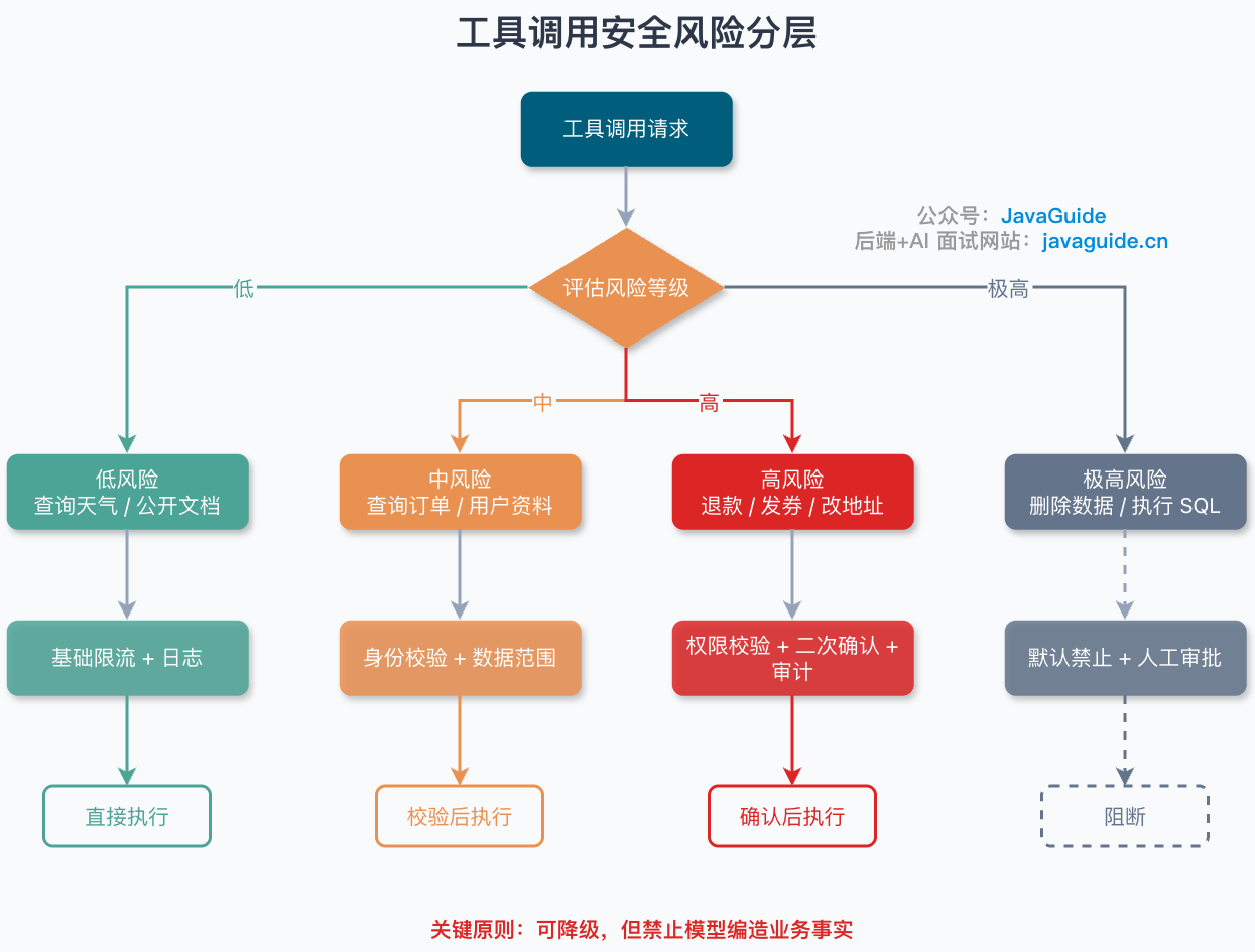 工具调用安全风险分层：按风险等级匹配不同的控制策略