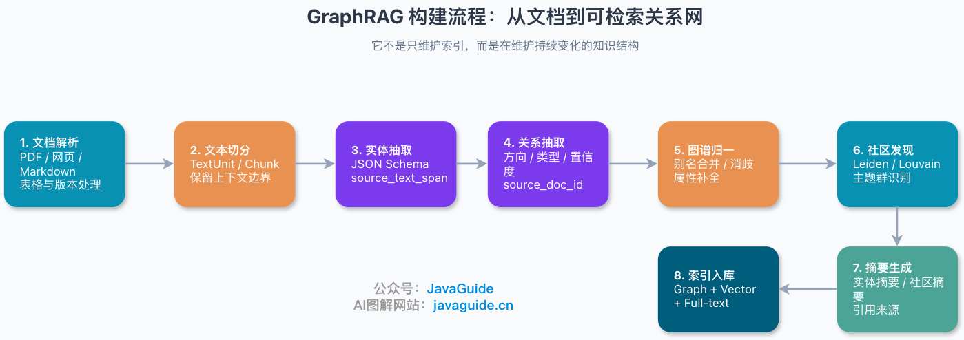 GraphRAG 索引流程