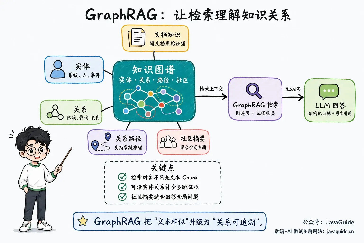 什么是 GraphRAG？