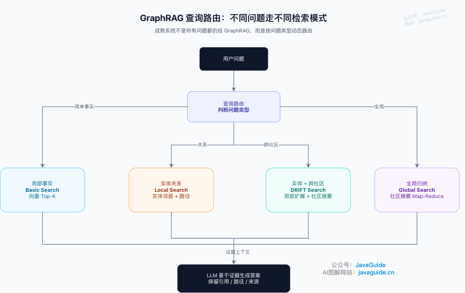 GraphRAG 查询阶段：先判断问题类型