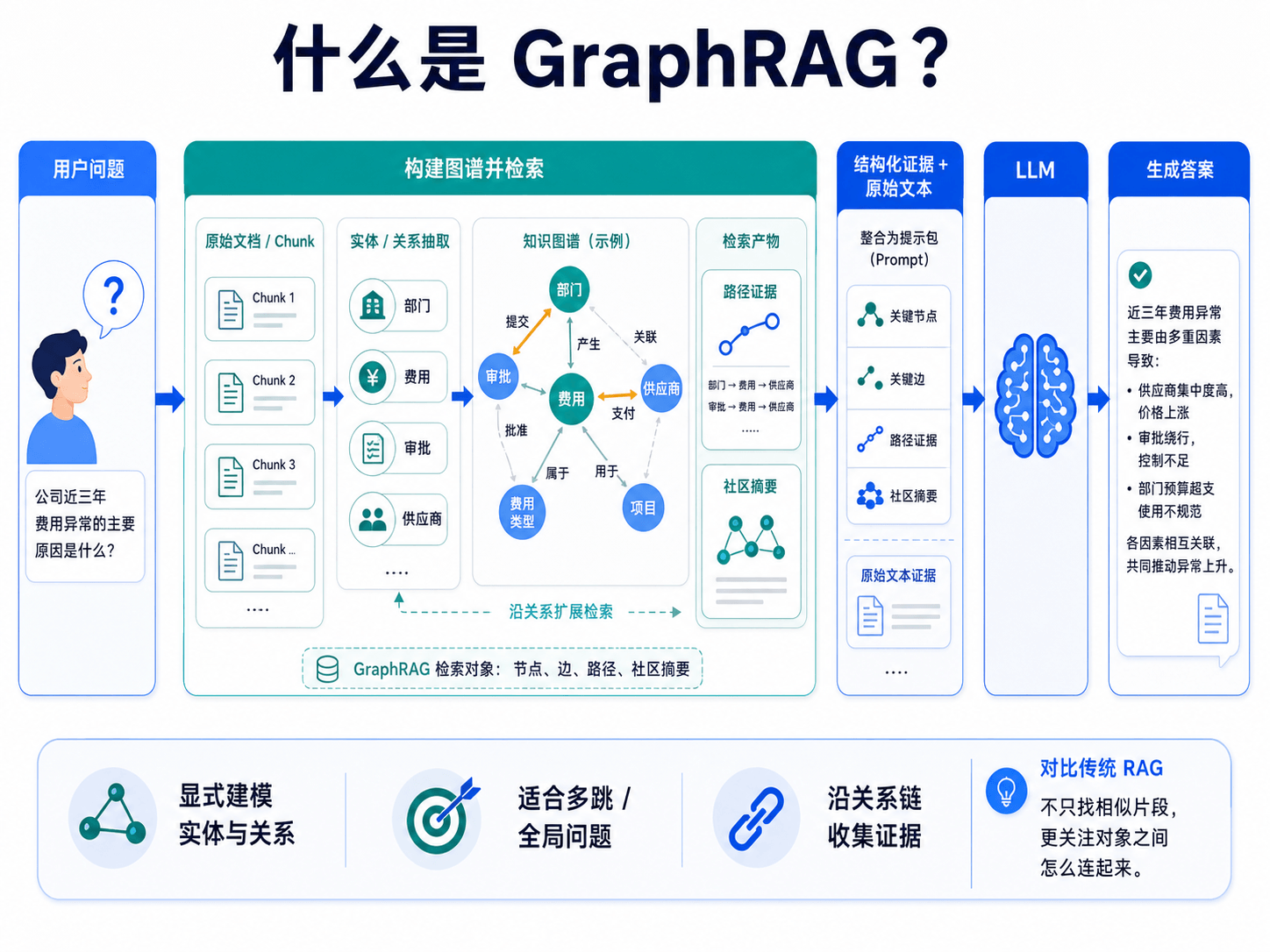 什么是 GraphRAG？