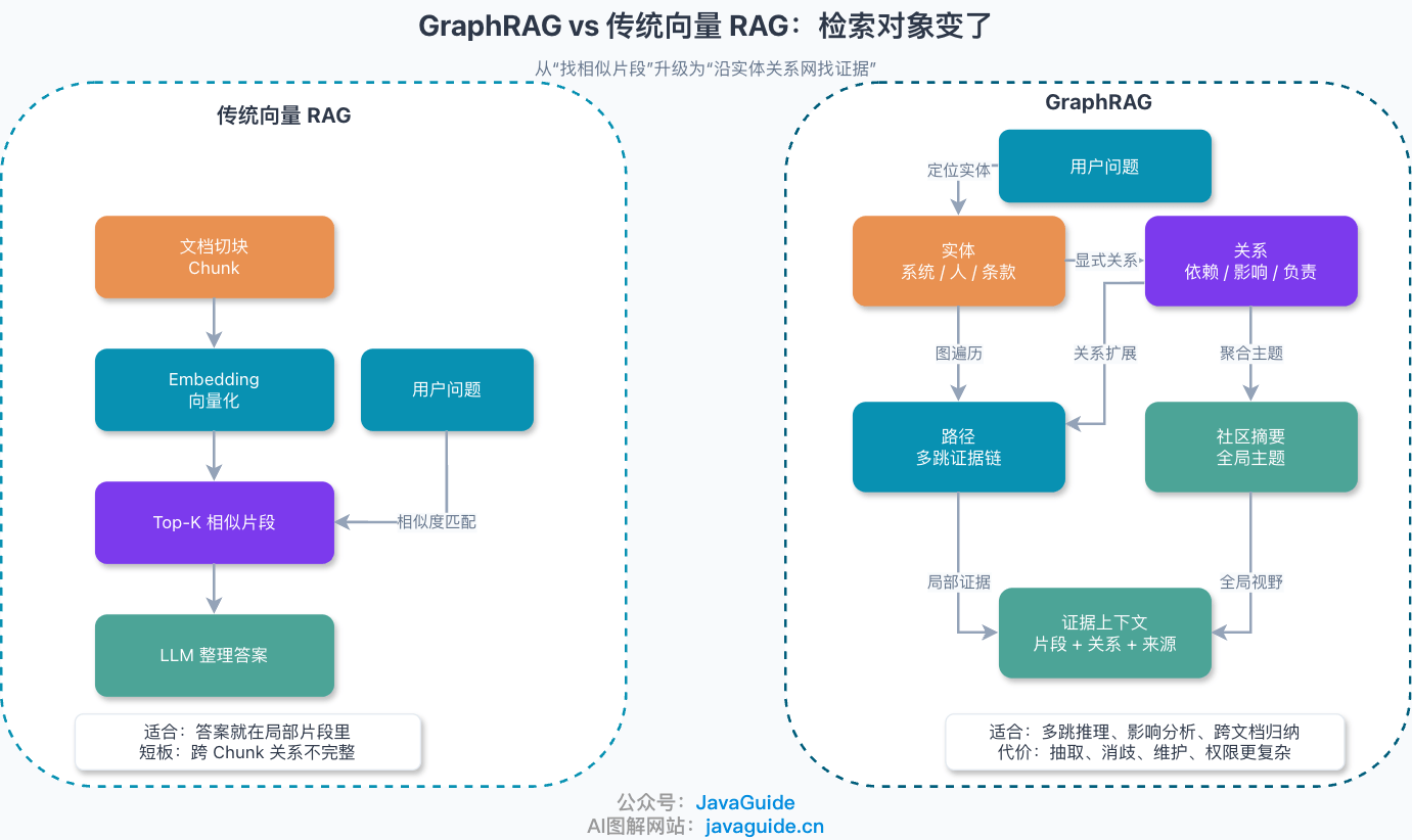 GraphRAG 和传统向量 RAG 的区别
