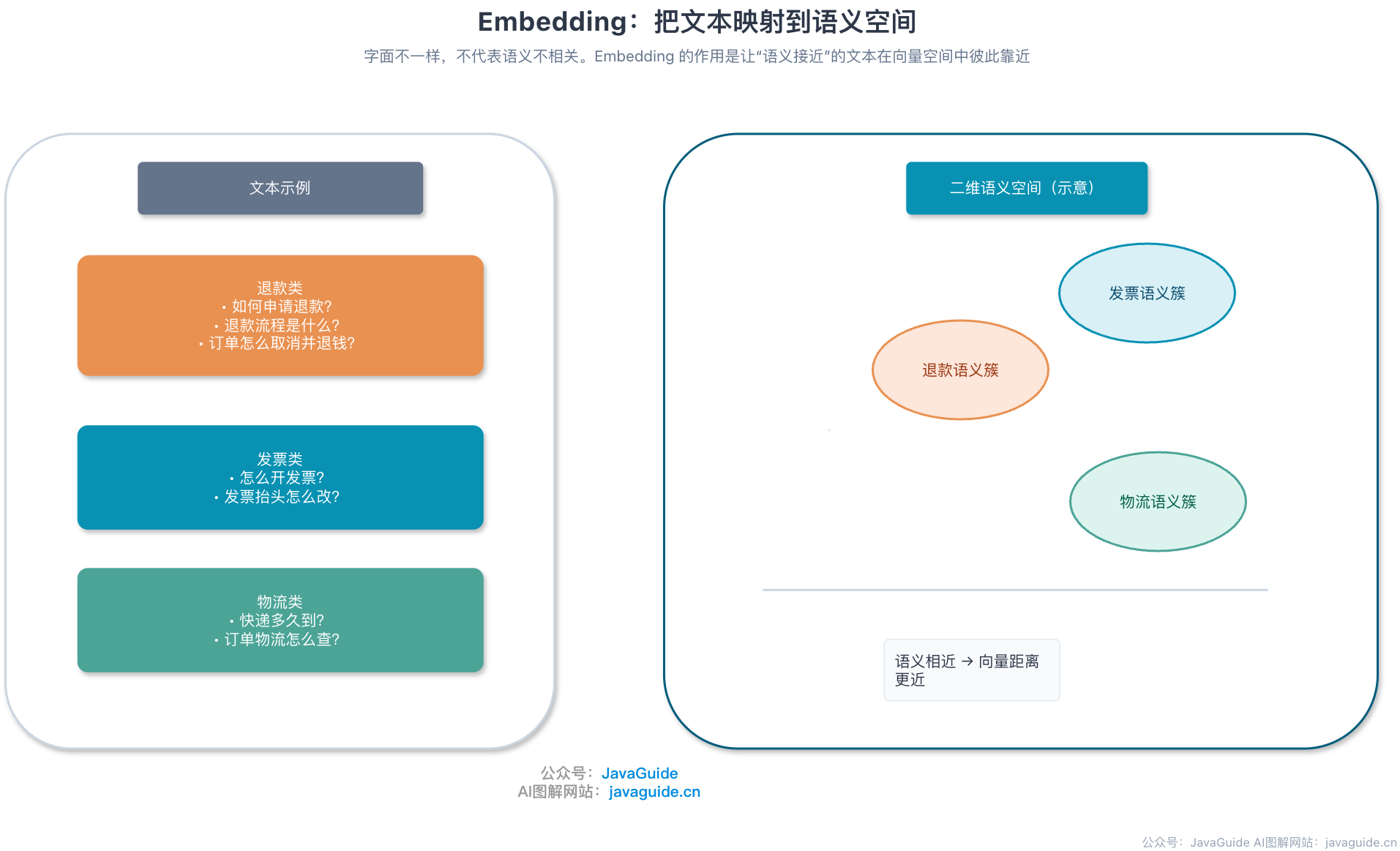 Embedding：把文本映射到语义空间