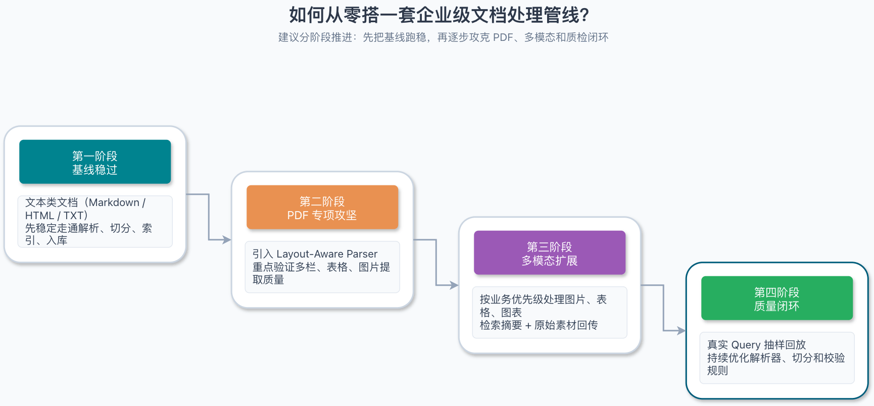 如何从零搭一套企业级文档处理管线？