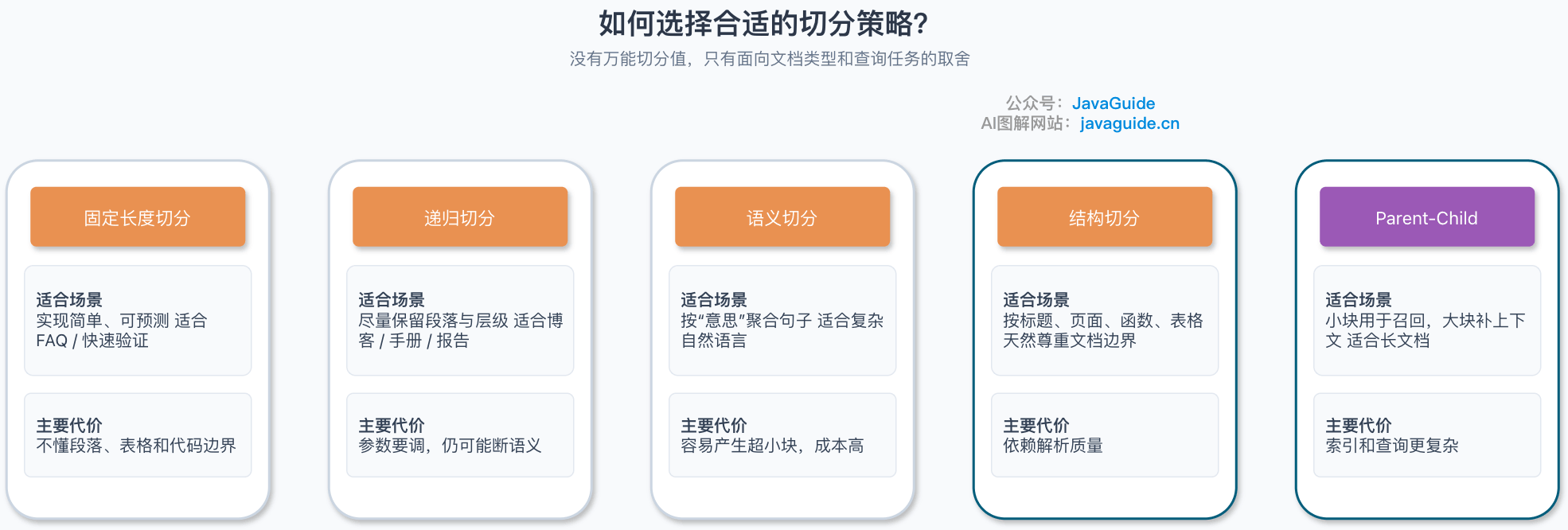 如何选择合适的切分策略？