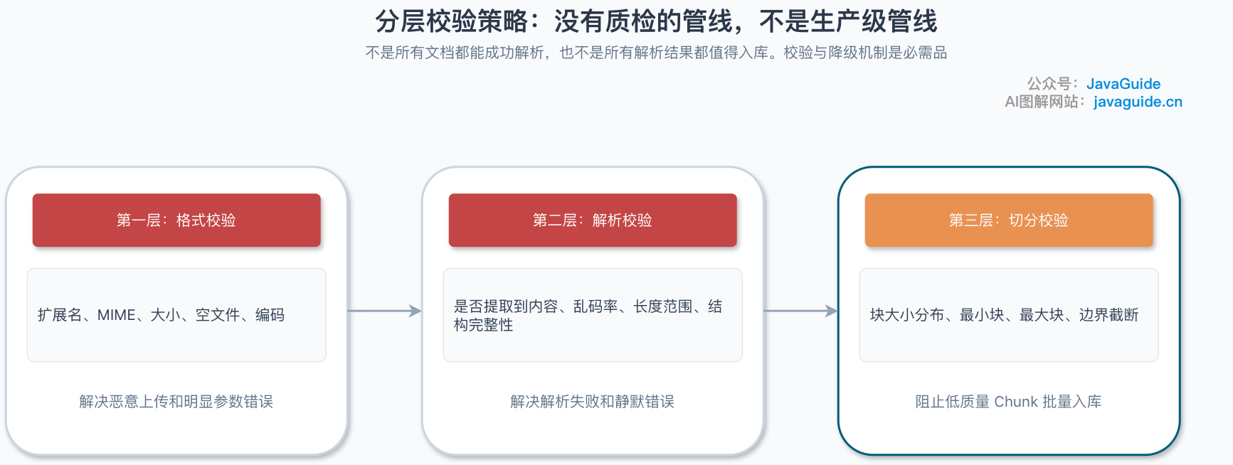 分层校验策略：没有质检的管线，不是生产级管线