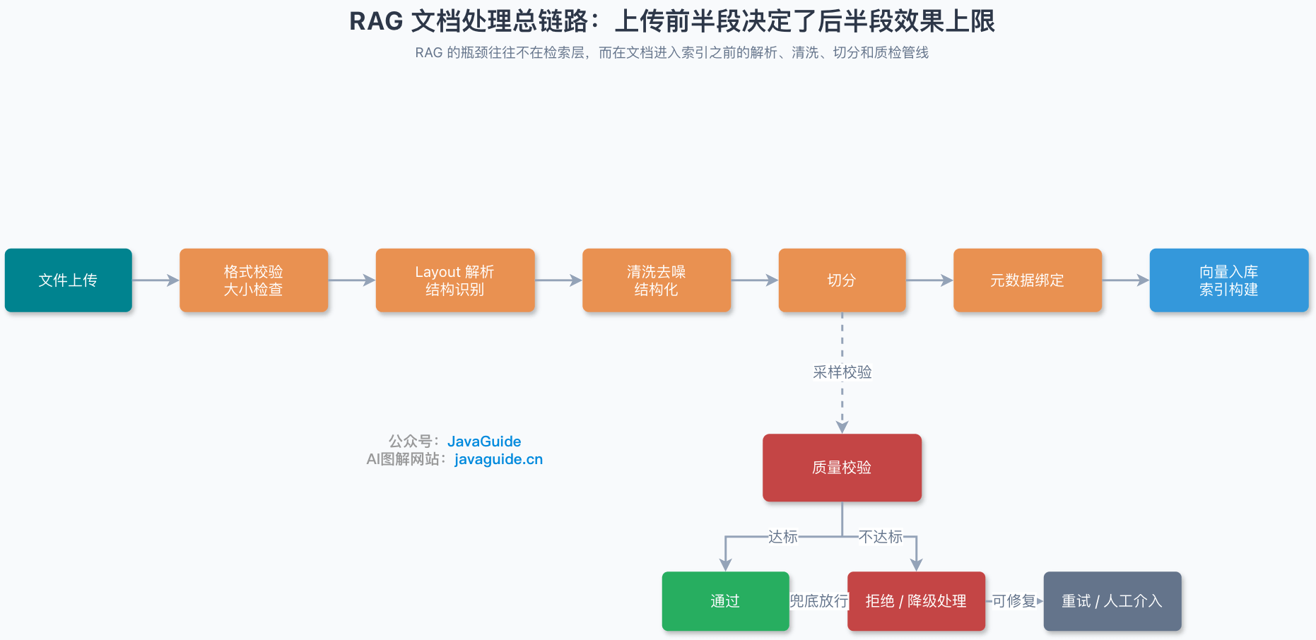 RAG 文档处理总链路：上传前半段决定了后半段效果上限