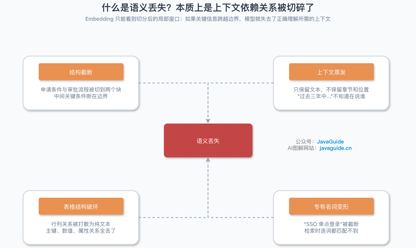语义丢失：上下文依赖关系被切碎