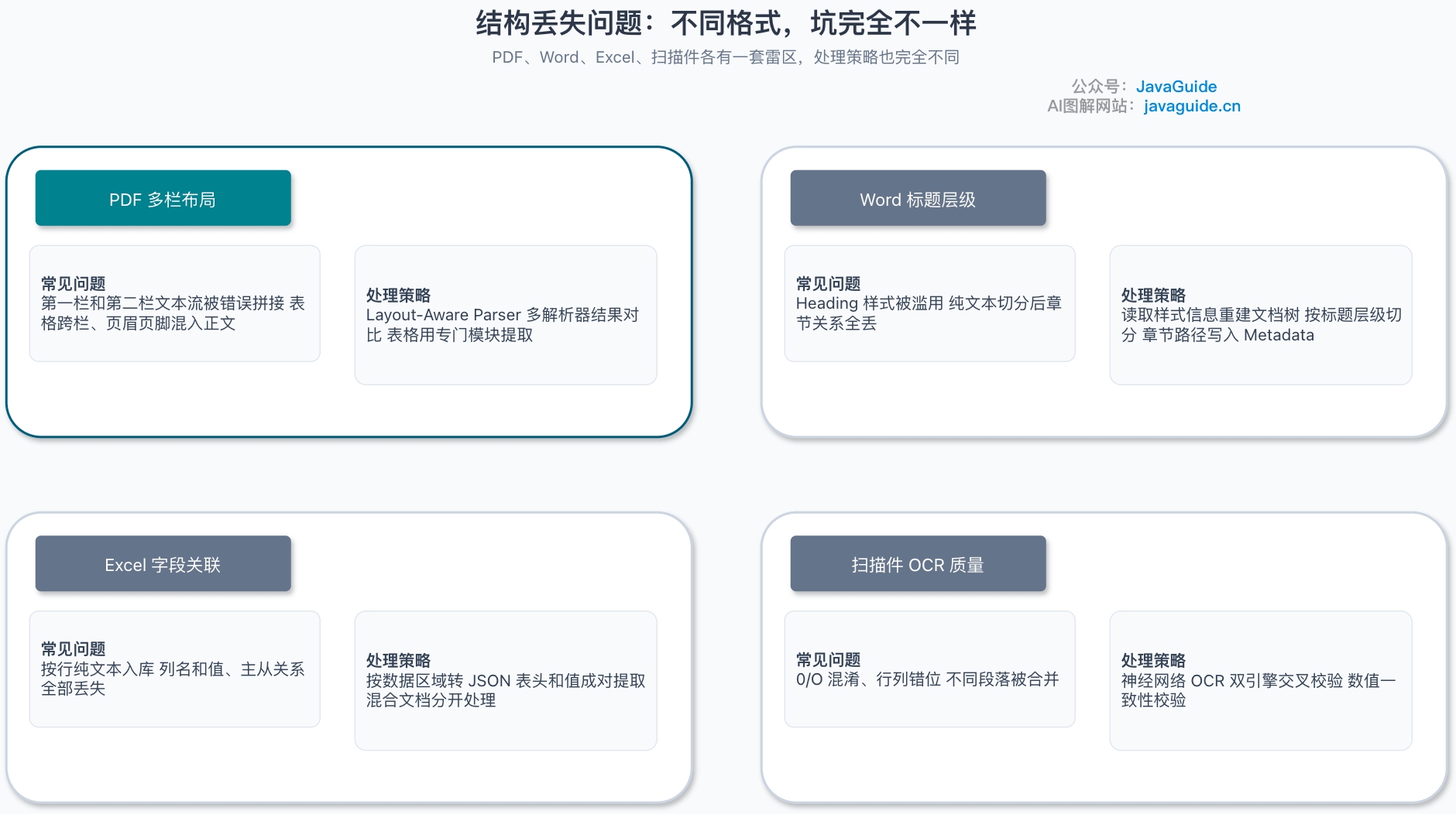结构丢失问题：不同格式，坑完全不一样