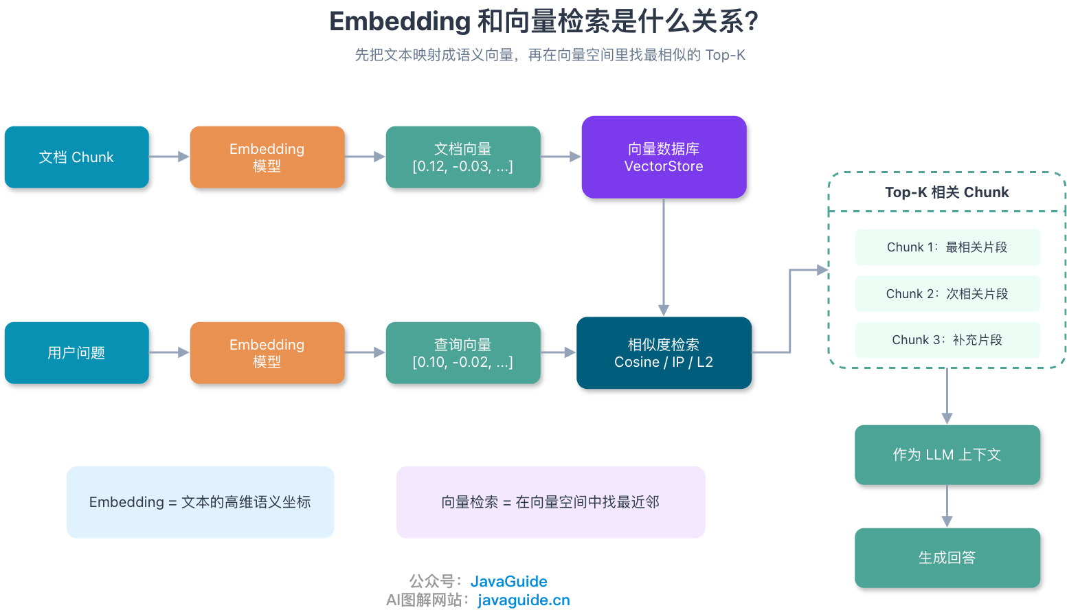 Embedding 和向量检索是什么关系？