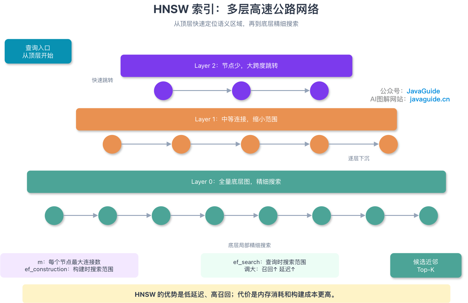 HNSW 索引架构