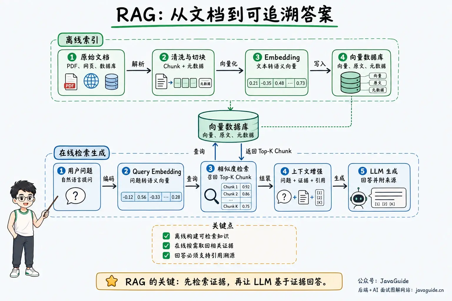 什么是 RAG？