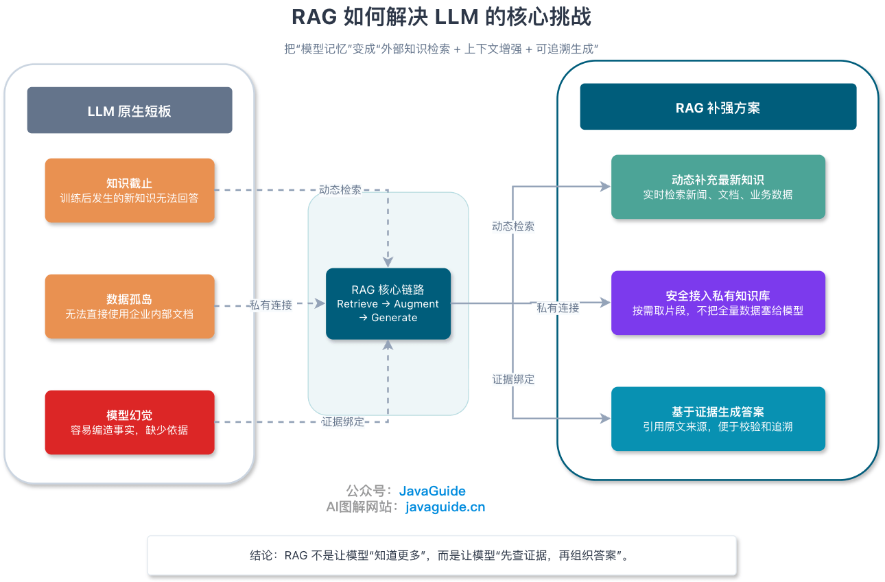 RAG（检索增强生成）如何解决 LLM 的核心挑战