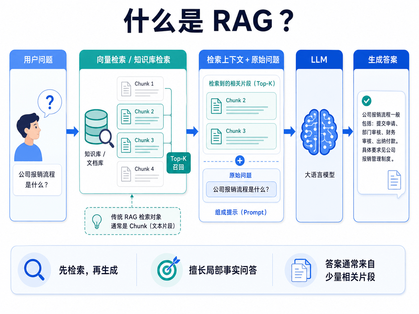 RAG 示意图