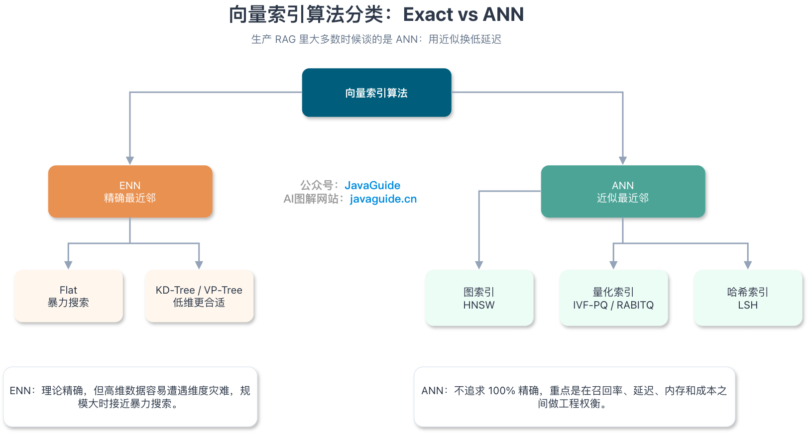 向量索引算法分类