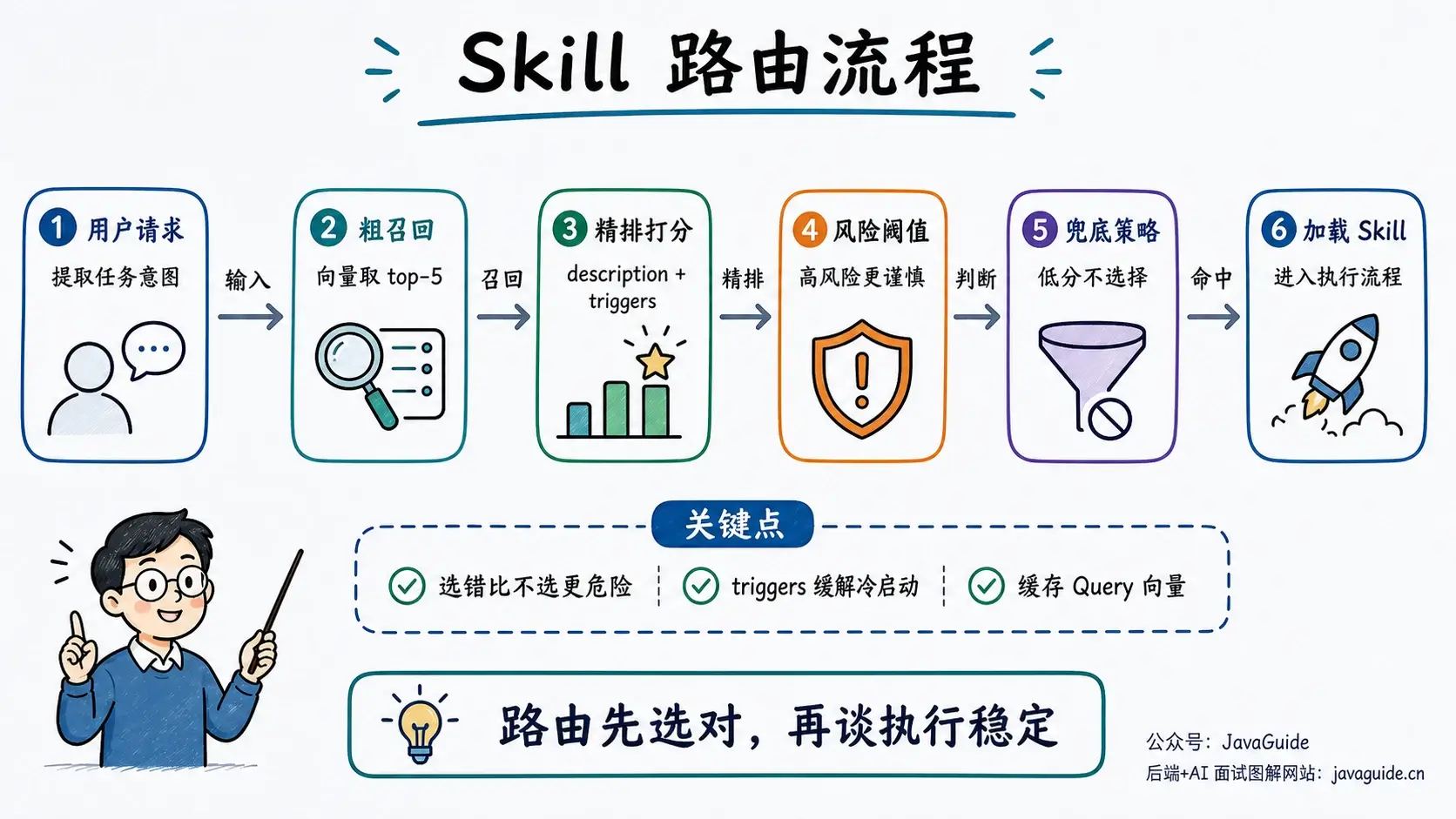 Skill 路由流程