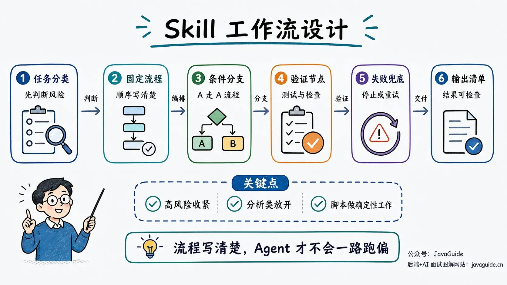 Skill 工作流设计