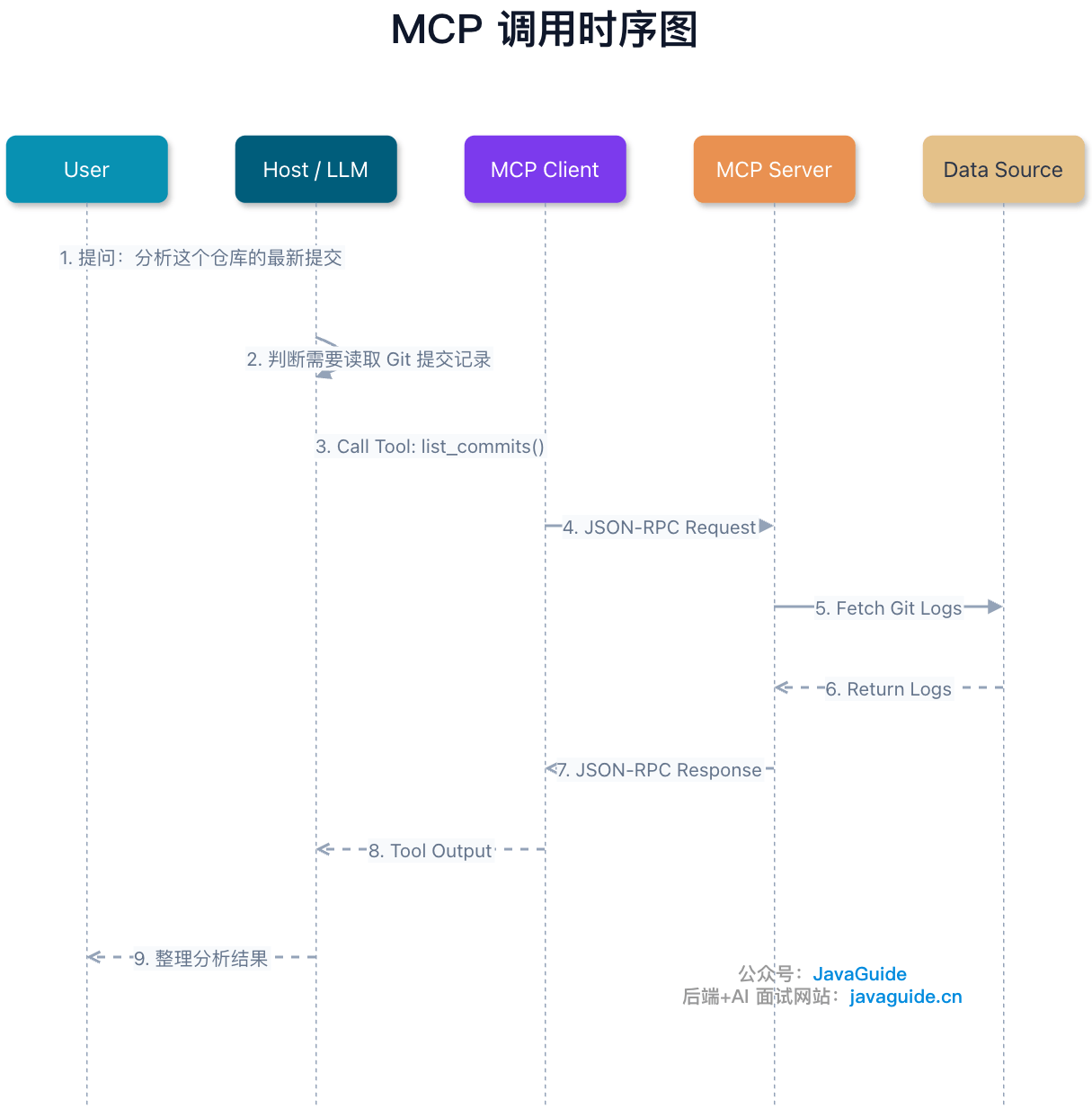 MCP 调用时序图