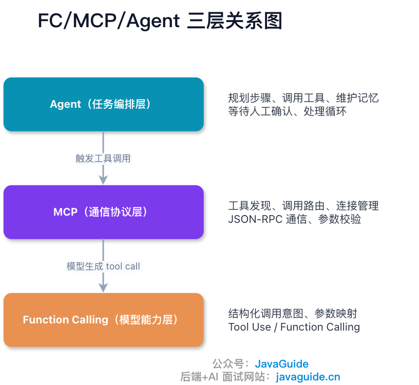 FC/MCP/Agent 三层关系图
