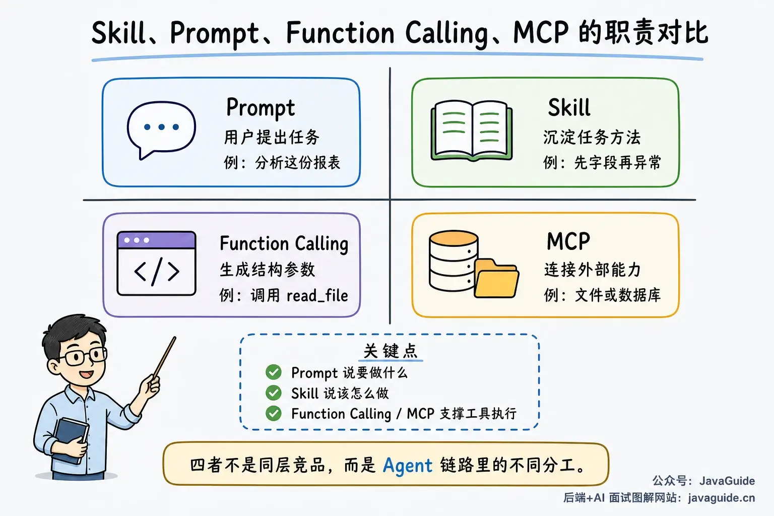  Skill 和 Prompt、MCP、Function Calling 对比
